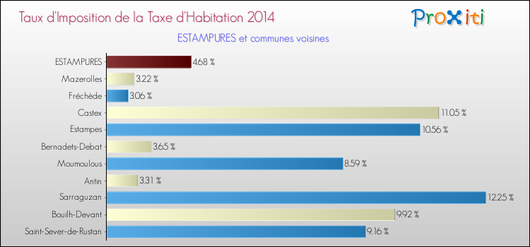 Taux d'imposition de la taxe d'habitation 2014 pour ESTAMPURES et les communes proches Comparaison des taux d'imposition de la taxe d'habitation 2014 pour ESTAMPURES et les communes voisines