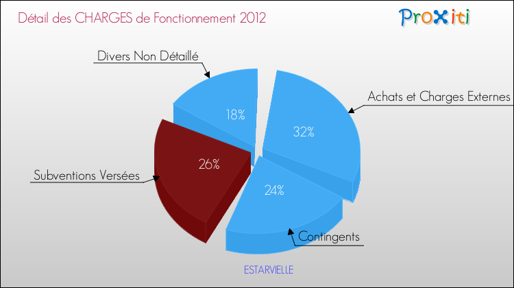 Décomposition des Charges de Fonctionnement 2012 de la commune de ESTARVIELLE Charges de Fonctionnement 2012 pour la commune de ESTARVIELLE
