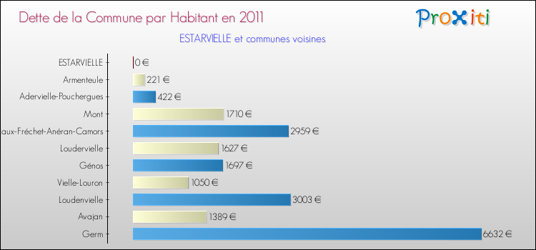 Dette par habitant de la commune en 2011 pour ESTARVIELLE et les communes proches Comparaison de la dette par habitant de la commune en 2011 pour ESTARVIELLE et les communes voisines