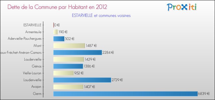 Dette par habitant de la commune en 2012 pour ESTARVIELLE et les communes proches Comparaison de la dette par habitant de la commune en 2012 pour ESTARVIELLE et les communes voisines