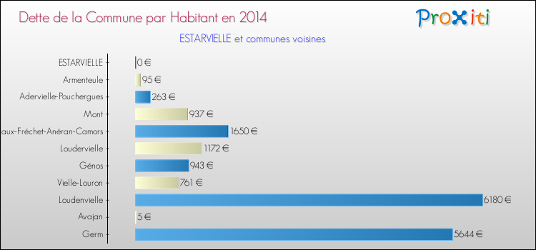 Dette par habitant de la commune en 2014 pour ESTARVIELLE et les communes proches Comparaison de la dette par habitant de la commune en 2014 pour ESTARVIELLE et les communes voisines