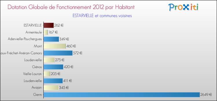 Montant des dotations globales de fonctionnement DGF par Habitant pour ESTARVIELLE et les communes proches Comparaison des des dotations globales de fonctionnement DGF par habitant pour ESTARVIELLE et les communes voisines