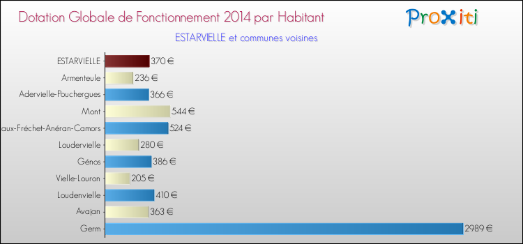 Montant des dotations globales de fonctionnement DGF par Habitant pour ESTARVIELLE et les communes proches en 2014. Comparaison des des dotations globales de fonctionnement DGF par habitant pour ESTARVIELLE et les communes voisines en 2014.