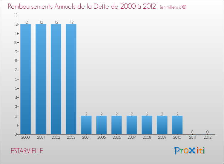 Evolution de l'annuité de la dette pour la commune de ESTARVIELLE de 2000 à 2012 Annuités de la dette pour ESTARVIELLE de 2000 à 2012