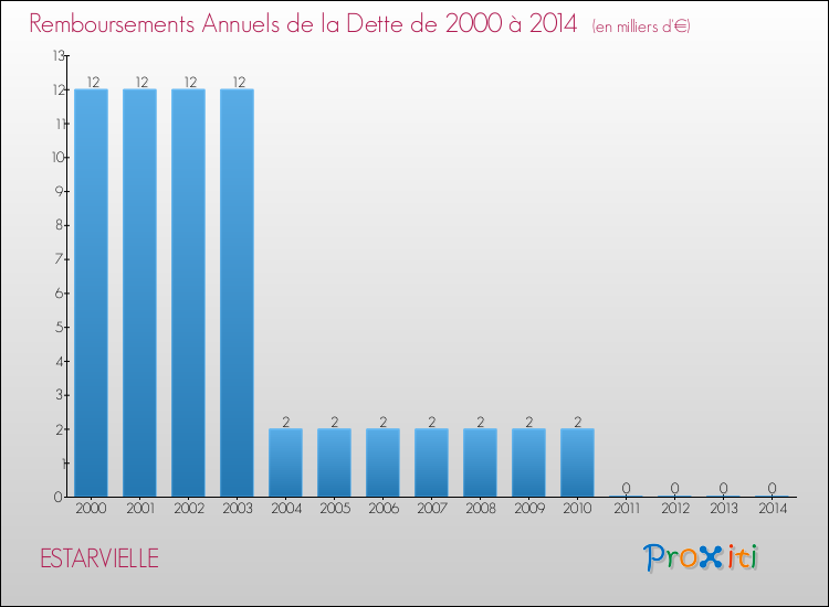 Evolution de l'annuité de la dette pour la commune de ESTARVIELLE de 2000 à 2014 Annuités de la dette pour ESTARVIELLE de 2000 à 2014