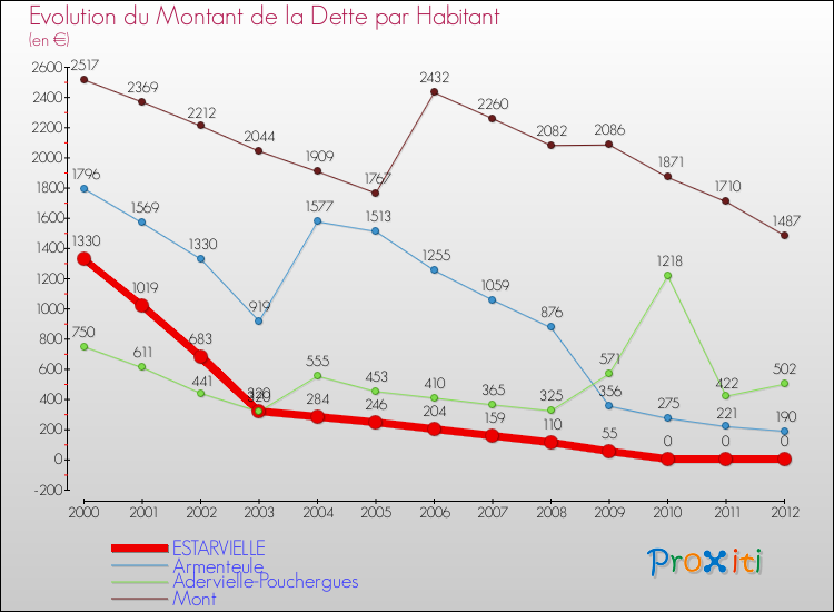 Evolution de la dette par habitant pour la commune de ESTARVIELLE et les communes proches de 2000 à 2012 Comparaison de la dette par habitant pour ESTARVIELLE et les communes voisines de 2000 à 2012