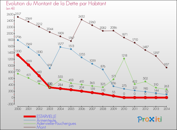 Evolution de la dette par habitant pour la commune de ESTARVIELLE et les communes proches de 2000 à 2014 Comparaison de la dette par habitant pour ESTARVIELLE et les communes voisines de 2000 à 2014