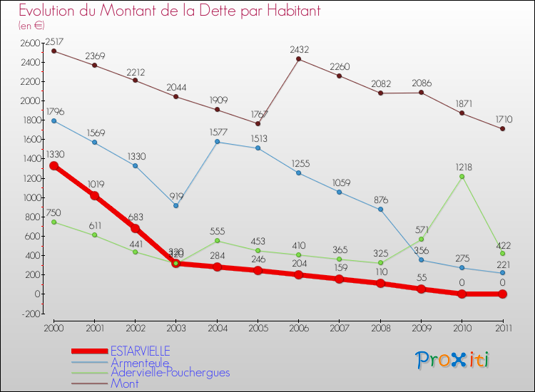 Evolution de la dette par habitant pour la commune de ESTARVIELLE et les communes proches Comparaison de la dette par habitant pour ESTARVIELLE et les communes voisines