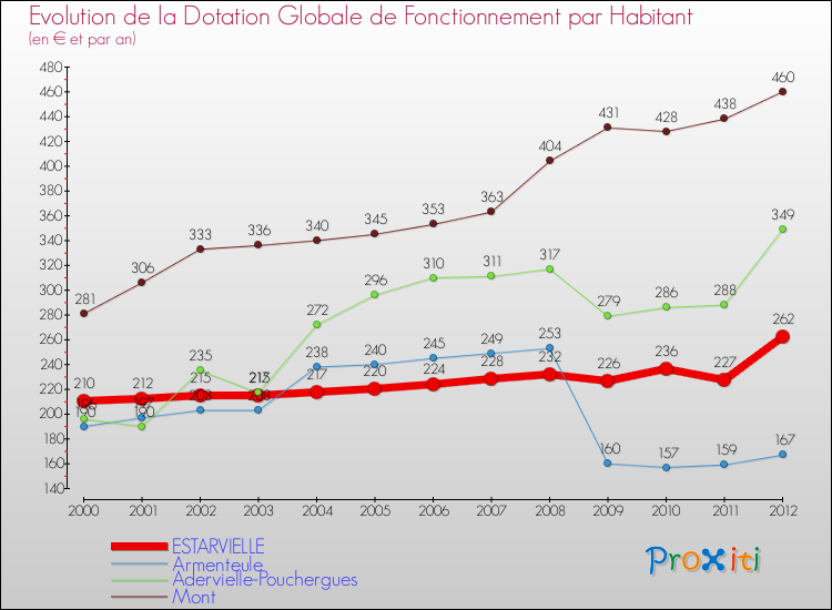 Evolution et montant de la dotation globale de fonctionnement par Habitant pour ESTARVIELLE et les communes proches Comparaison des dotations globales de fonctionnement par habitant pour ESTARVIELLE et les communes voisines
