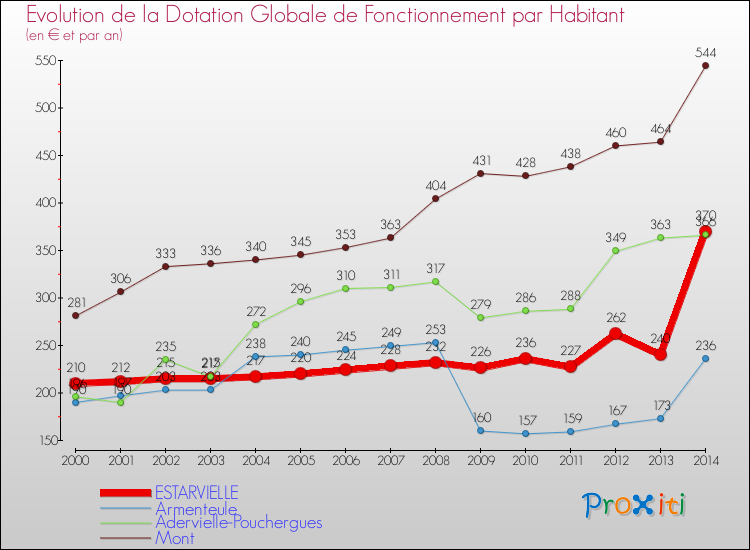 Evolution et montant de la dotation globale de fonctionnement par Habitant pour ESTARVIELLE et les communes proches de 2000 à 2014. Comparaison des dotations globales de fonctionnement par habitant pour ESTARVIELLE et les communes voisines de 2000 à 2014.