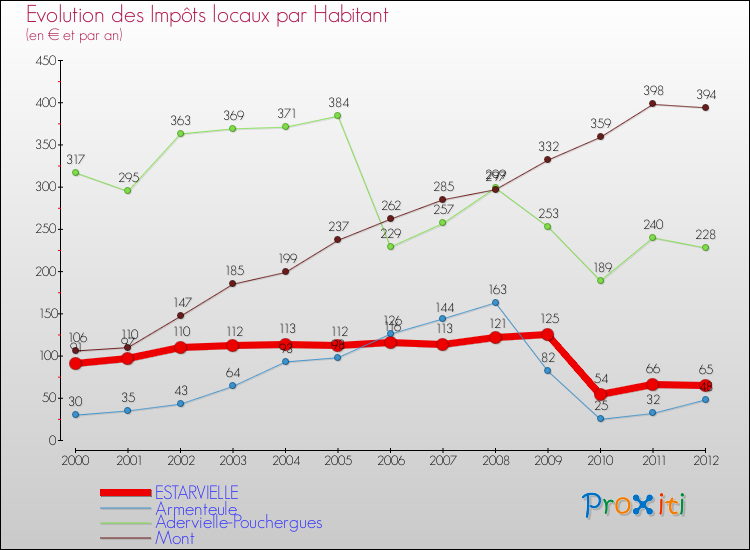 Evolution et montant des impôts locaux par Habitant pour ESTARVIELLE et les communes proches Comparaison des impôts locaux par habitant pour ESTARVIELLE et les communes voisines