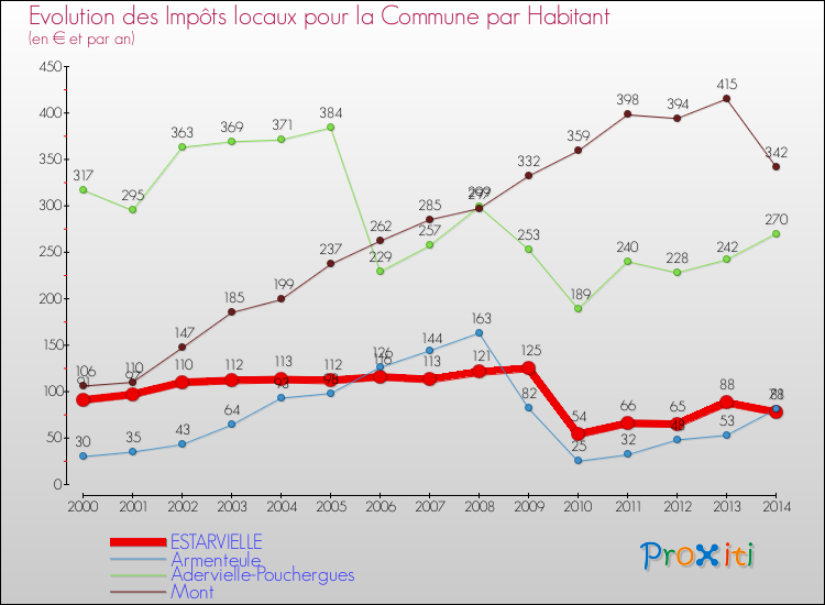 Evolution et montant des impôts locaux par Habitant pour ESTARVIELLE et les communes proches de 2000 à 2014 Comparaison des impôts locaux par habitant pour ESTARVIELLE et les communes voisines de 2000 à 2014