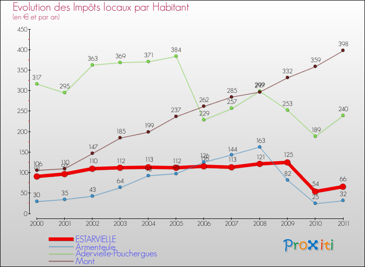Evolution et montant des impôts locaux par Habitant pour ESTARVIELLE et les communes proches Comparaison des impôts locaux par habitant pour ESTARVIELLE et les communes voisines