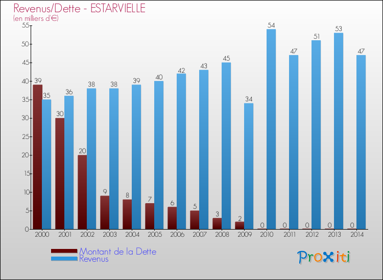 Evolution comparée de la dette et des revenus pour la commune de ESTARVIELLE de 2000 à 2014 Comparaison de la dette et des revenus pour ESTARVIELLE de 2000 à 2014