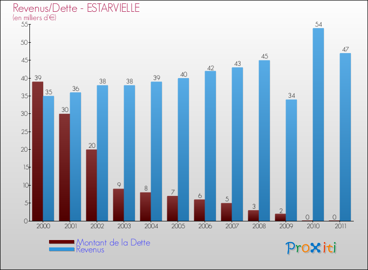 Evolution comparée de la dette et des revenus pour la commune de ESTARVIELLE de 2000 à 2011 Comparaison de la dette et des revenus pour ESTARVIELLE de 2000 à 2011