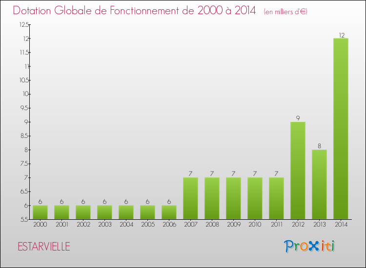 Evolution du montant de la Dotation Globale de Fonctionnement pour la commune de ESTARVIELLE de 2000 à 2014 Evolution du montant de la Dotation Globale de Fonctionnement pour ESTARVIELLE de 2000 à 2014