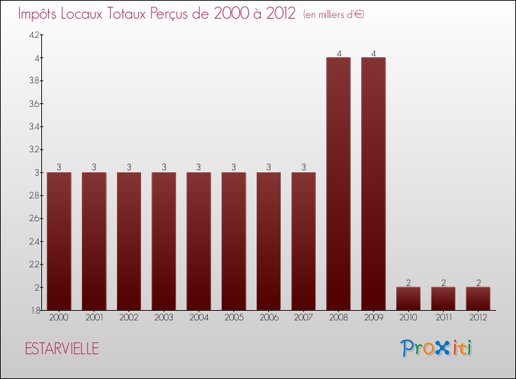 Evolution des Impôts Locaux pour la commune de ESTARVIELLE de 2000 à 2012 Evolution des Impôts Locaux pour ESTARVIELLE de 2000 à 2012