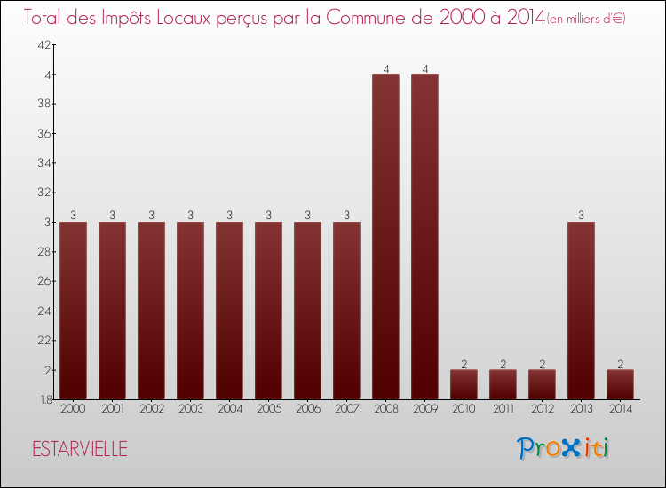 Evolution des Impôts Locaux pour la commune de ESTARVIELLE de 2000 à 2014 Evolution des Impôts Locaux pour ESTARVIELLE de 2000 à 2014