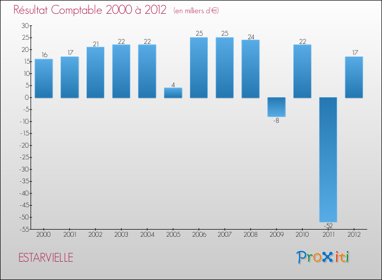 Evolution du résultat comptable pour la commune de ESTARVIELLE de 2000 à 2012 Evolution du résultat comptable pour ESTARVIELLE de 2000 à 2012
