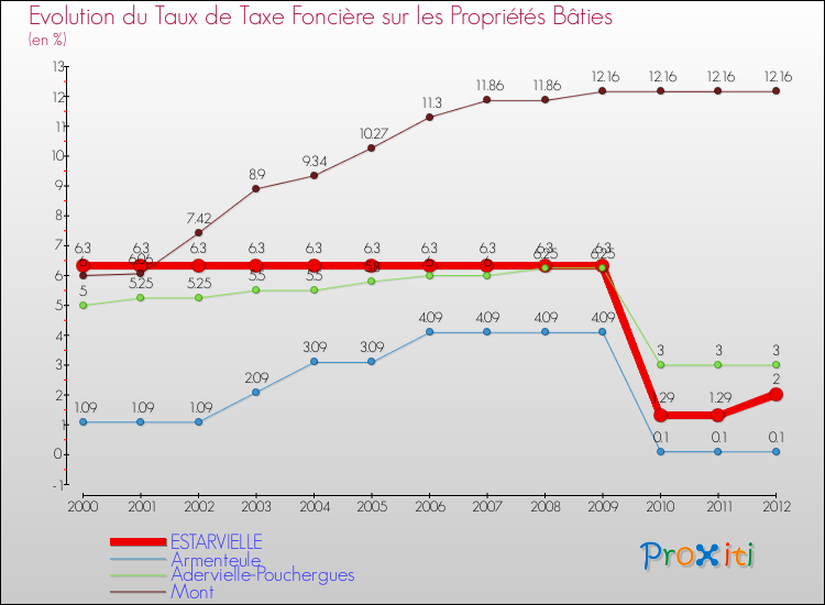 Evolution du taux de la taxe foncière sur le bati pour ESTARVIELLE et les communes proches de 2000 à 2012 Comparaison des taux de taxe foncière sur le bati pour ESTARVIELLE et les communes voisines de 2000 à 2012