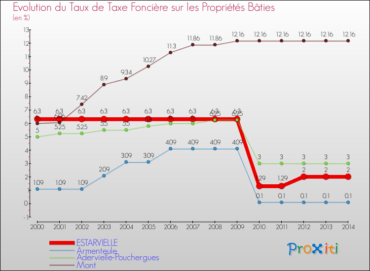Evolution du taux de la taxe foncière sur le bati pour ESTARVIELLE et les communes proches de 2000 à 2014 Comparaison des taux de taxe foncière sur le bati pour ESTARVIELLE et les communes voisines de 2000 à 2014