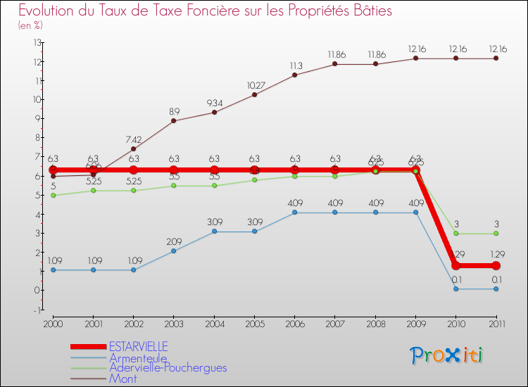 Evolution du taux de la taxe foncière sur le bati pour ESTARVIELLE et les communes proches Comparaison des taux de taxe foncière sur le bati pour ESTARVIELLE et les communes voisines