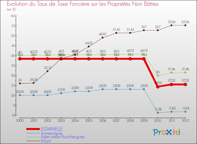 Evolution du taux de la taxe foncière sur les immeubles et terrains non batis pour ESTARVIELLE et les communes proches de 2000 à 2012 Comparaison des taux de la taxe foncière sur les immeubles et terrains non batis pour ESTARVIELLE et les communes voisines de 2000 à 2012