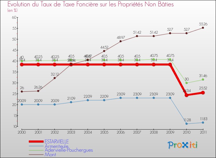 Evolution du taux de la taxe foncière sur les immeubles et terrains non batis pour ESTARVIELLE et les communes proches Comparaison des taux de la taxe foncière sur les immeubles et terrains non batis pour ESTARVIELLE et les communes voisines