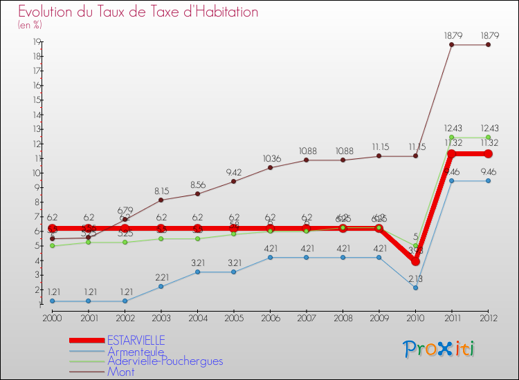 Evolution du taux de la taxe d'habitation pour ESTARVIELLE et les communes proches Comparaison des taux de la taxe d'habitation pour ESTARVIELLE et les communes voisines