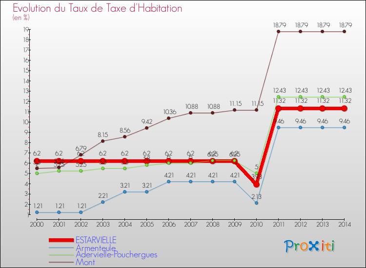 Evolution du taux de la taxe d'habitation pour ESTARVIELLE et les communes proches de 2000 à 2014 Comparaison des taux de la taxe d'habitation pour ESTARVIELLE et les communes voisines de 2000 à 2014