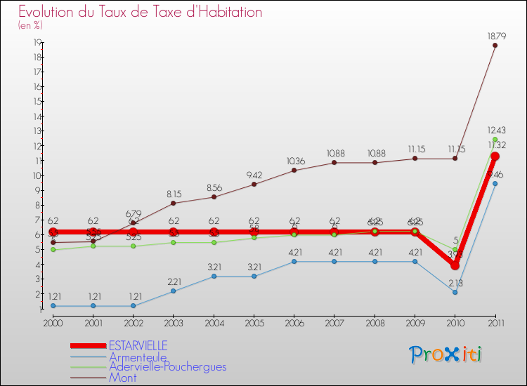 Evolution du taux de la taxe d'habitation pour ESTARVIELLE et les communes proches Comparaison des taux de la taxe d'habitation pour ESTARVIELLE et les communes voisines