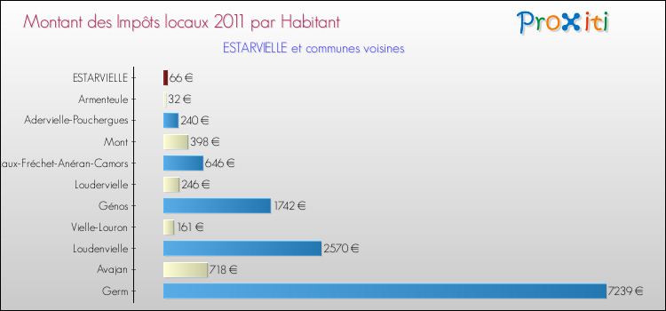 Montant des impôts locaux par Habitant pour ESTARVIELLE et les communes proches Comparaison des impôts locaux par habitant pour ESTARVIELLE et les communes voisines