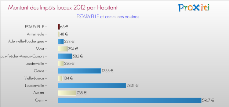 Montant des impôts locaux par Habitant pour ESTARVIELLE et les communes proches Comparaison des impôts locaux par habitant pour ESTARVIELLE et les communes voisines