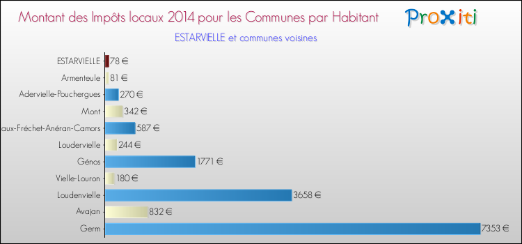 Montant des impôts locaux par Habitant pour ESTARVIELLE et les communes proches en 2014 Comparaison des impôts locaux par habitant pour ESTARVIELLE et les communes voisines en 2014