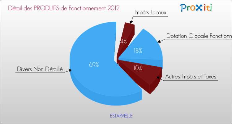 Décomposition du Budget de Fonctionnement 2012 de la commune de ESTARVIELLE Budget de Fonctionnement 2012 pour la commune de ESTARVIELLE