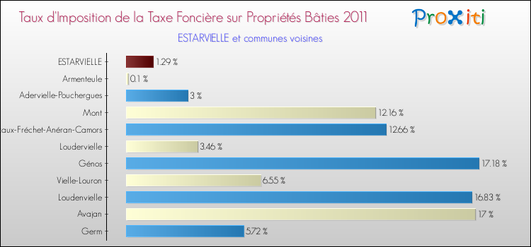 Taux d'imposition de la taxe foncière sur le bati 2011 pour ESTARVIELLE et les communes proches Comparaison des taux d'imposition de la taxe foncière sur le bati 2011 pour ESTARVIELLE et les communes voisines