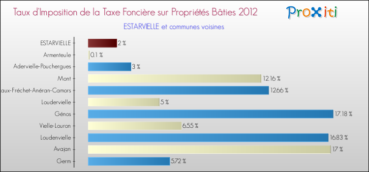 Taux d'imposition de la taxe foncière sur le bati 2012 pour ESTARVIELLE et les communes proches Comparaison des taux d'imposition de la taxe foncière sur le bati 2012 pour ESTARVIELLE et les communes voisines