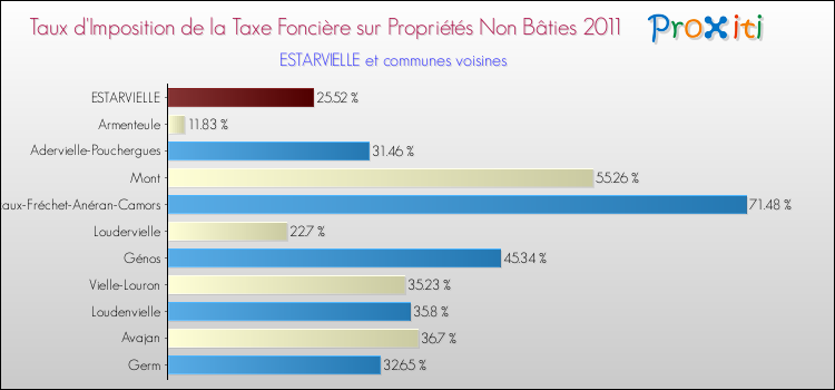 Taux d'imposition de la taxe foncière sur les immeubles et terrains non batis 2011 pour ESTARVIELLE et les communes proches Comparaison des taux d'imposition de la taxe foncière sur les immeubles et terrains non batis 2011 pour ESTARVIELLE et les communes voisines