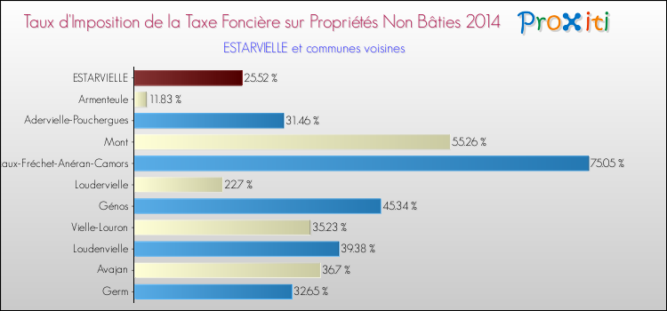 Taux d'imposition de la taxe foncière sur les immeubles et terrains non batis 2014 pour ESTARVIELLE et les communes proches Comparaison des taux d'imposition de la taxe foncière sur les immeubles et terrains non batis 2014 pour ESTARVIELLE et les communes voisines