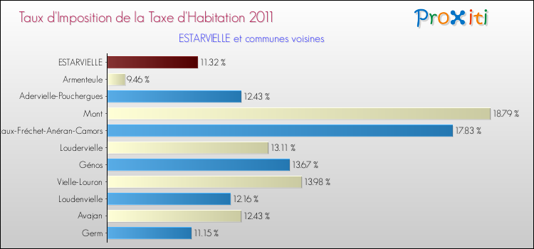 Taux d'imposition de la taxe d'habitation 2011 pour ESTARVIELLE et les communes proches Comparaison des taux d'imposition de la taxe d'habitation 2011 pour ESTARVIELLE et les communes voisines