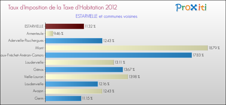 Taux d'imposition de la taxe d'habitation 2012 pour ESTARVIELLE et les communes proches Comparaison des taux d'imposition de la taxe d'habitation 2012 pour ESTARVIELLE et les communes voisines