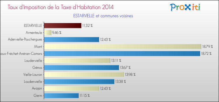 Taux d'imposition de la taxe d'habitation 2014 pour ESTARVIELLE et les communes proches Comparaison des taux d'imposition de la taxe d'habitation 2014 pour ESTARVIELLE et les communes voisines