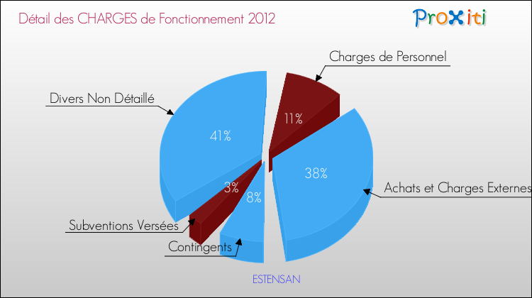 Décomposition des Charges de Fonctionnement 2012 de la commune de ESTENSAN Charges de Fonctionnement 2012 pour la commune de ESTENSAN