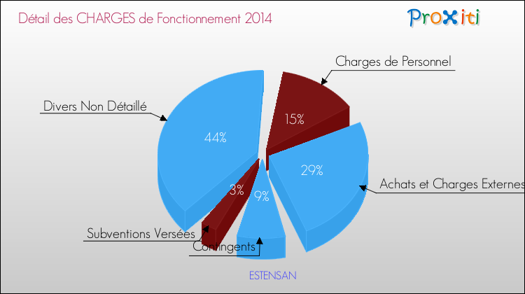 Décomposition des Charges de Fonctionnement 2014 de la commune de ESTENSAN Charges de Fonctionnement 2014 pour la commune de ESTENSAN