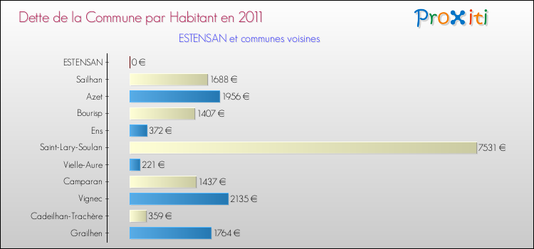 Dette par habitant de la commune en 2011 pour ESTENSAN et les communes proches Comparaison de la dette par habitant de la commune en 2011 pour ESTENSAN et les communes voisines
