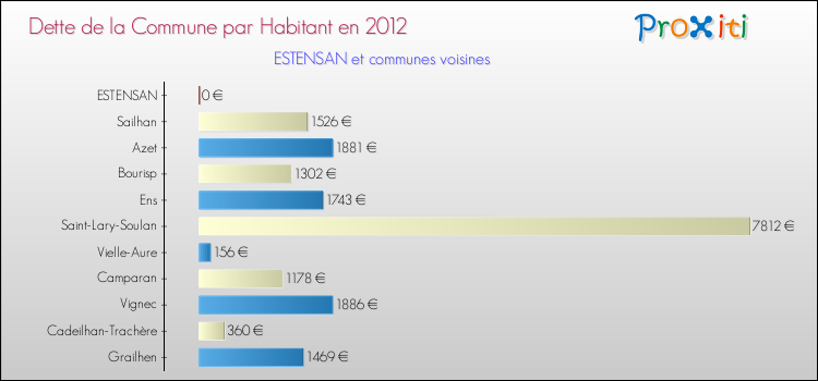 Dette par habitant de la commune en 2012 pour ESTENSAN et les communes proches Comparaison de la dette par habitant de la commune en 2012 pour ESTENSAN et les communes voisines