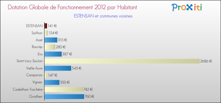 Montant des dotations globales de fonctionnement DGF par Habitant pour ESTENSAN et les communes proches Comparaison des des dotations globales de fonctionnement DGF par habitant pour ESTENSAN et les communes voisines