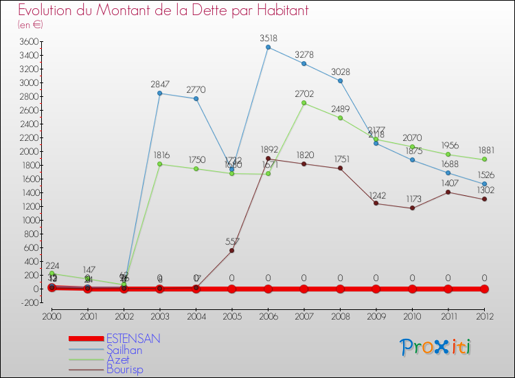 Evolution de la dette par habitant pour la commune de ESTENSAN et les communes proches de 2000 à 2012 Comparaison de la dette par habitant pour ESTENSAN et les communes voisines de 2000 à 2012