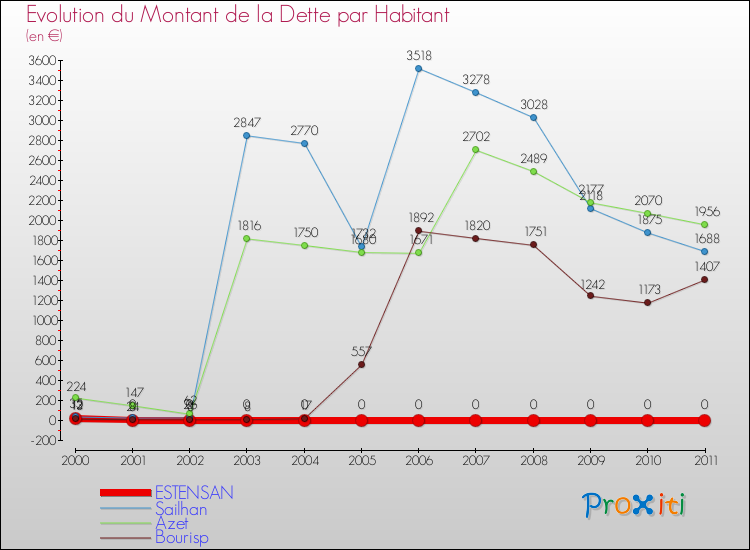 Evolution de la dette par habitant pour la commune de ESTENSAN et les communes proches Comparaison de la dette par habitant pour ESTENSAN et les communes voisines