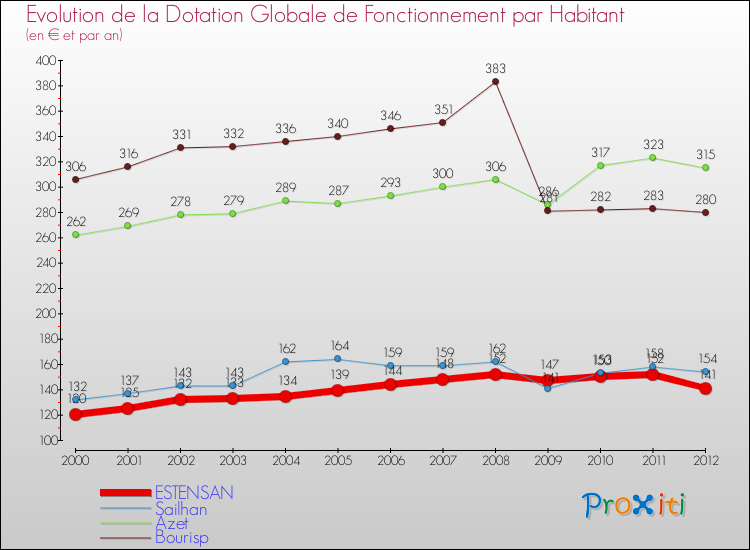 Evolution et montant de la dotation globale de fonctionnement par Habitant pour ESTENSAN et les communes proches Comparaison des dotations globales de fonctionnement par habitant pour ESTENSAN et les communes voisines